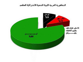 Levantamento na Líbia: 80% para a resistência verde, preto para a Al-Qaeda ...