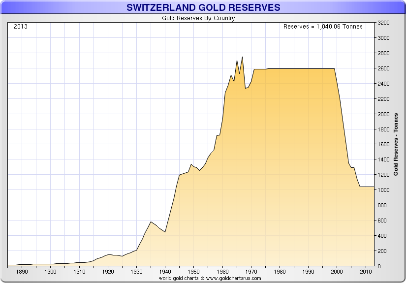 14 10 22 SNB reservas de ouro