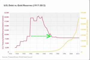 Reservas de ouro dos EUA