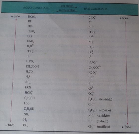 Conceitos e restrições de ácidos e bases, segundo Arrhenius, Brönsted e Lowry e Lewis