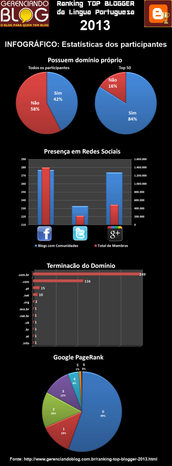 Infográfico: Estatísticas do Ranking Top Blogger da Língua Portuguesa 2013