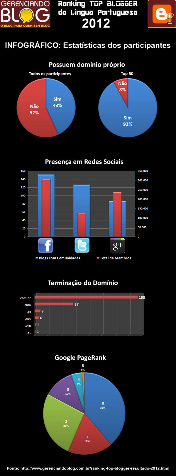Infográfico: Estatísticas do Ranking Top Blogger da Língua Portuguesa 2012
