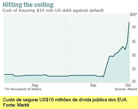 Custo de segurar US$10 milhões de dívida pública dos EUA.