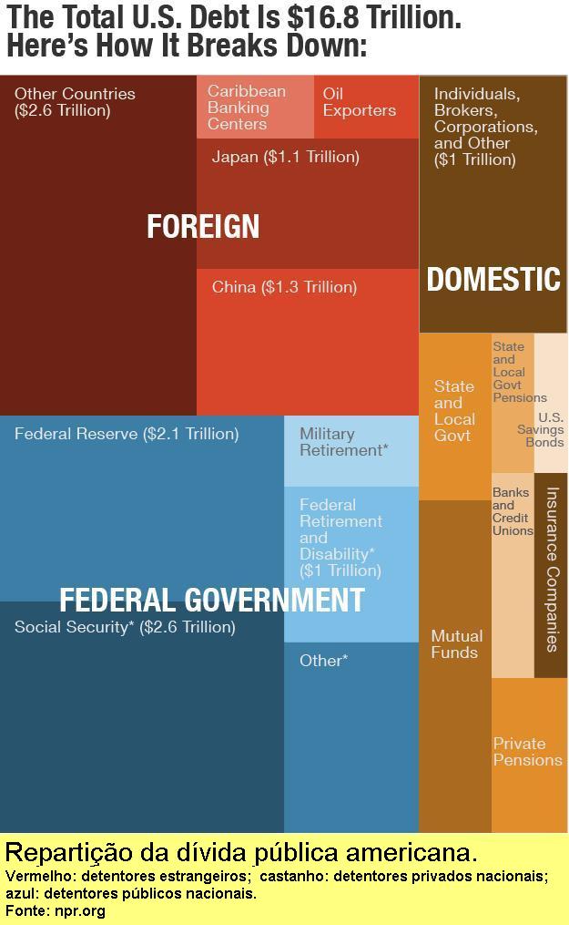 Repartição da dívida pública americana.